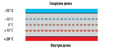 Температурная схема газоблока