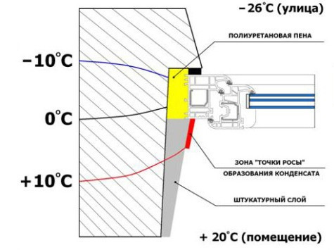 Точка росы в газоблоке